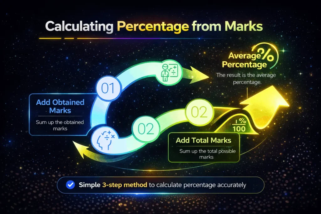 Process of calculating percentage from marks by adding obtained marks and total marks, and applying the percentage formula