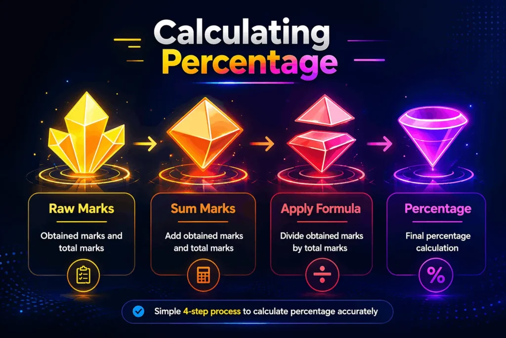 Step-by-step percentage calculation process showing raw marks, total marks, formula application, and final percentage result